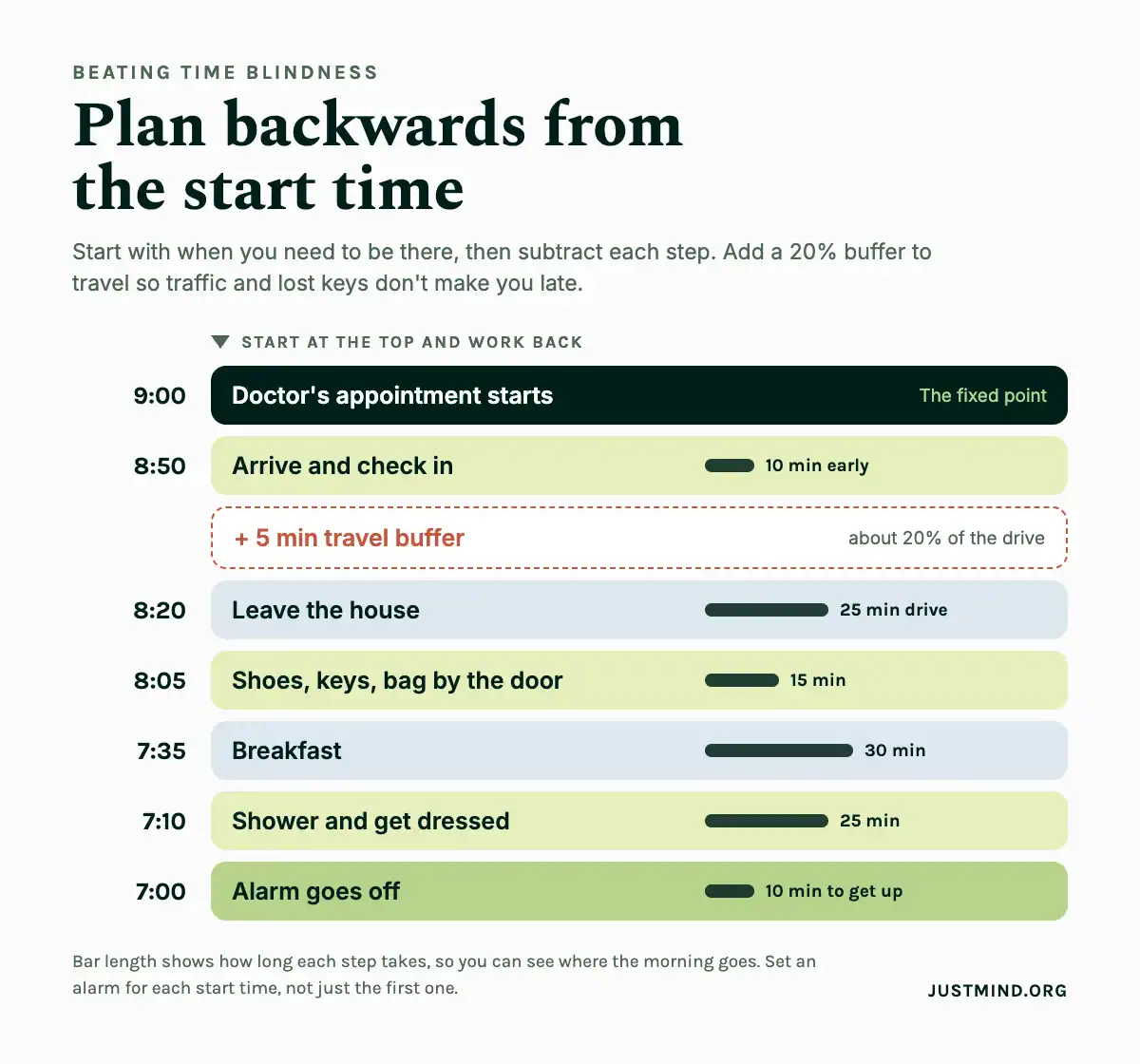 ADHD and Time Blindness: Strategies for Better Time Management 1 ADHD time blindness backwards planning example: work back from a 9:00 appointment with a 20% travel buffer